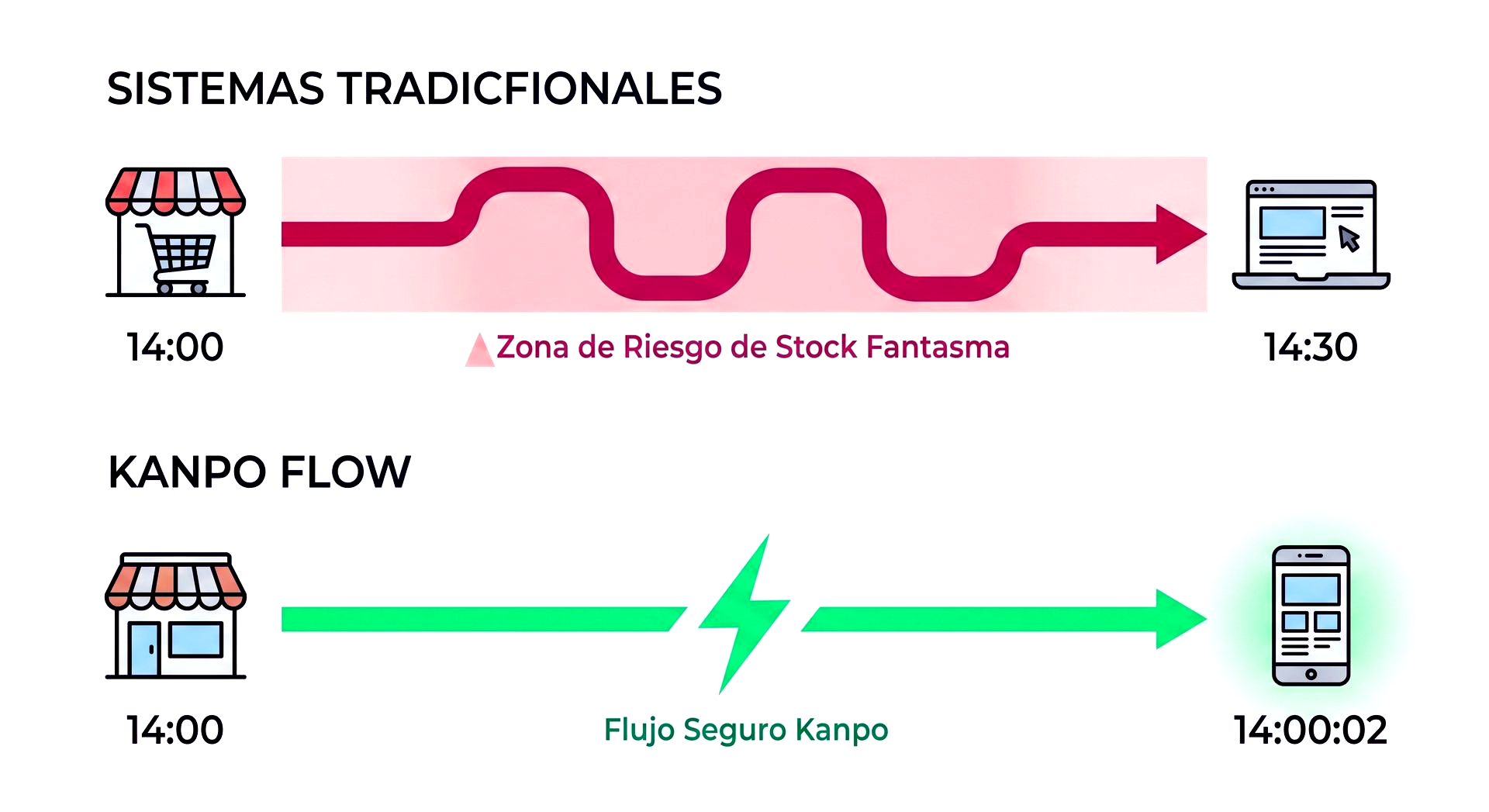 grafico-efecto-fantasma-sincronizacion-inventario-omnicanal-kanpo grafico-efecto-fantasma-sincronizacion-inventario-omnicanal-kanpo