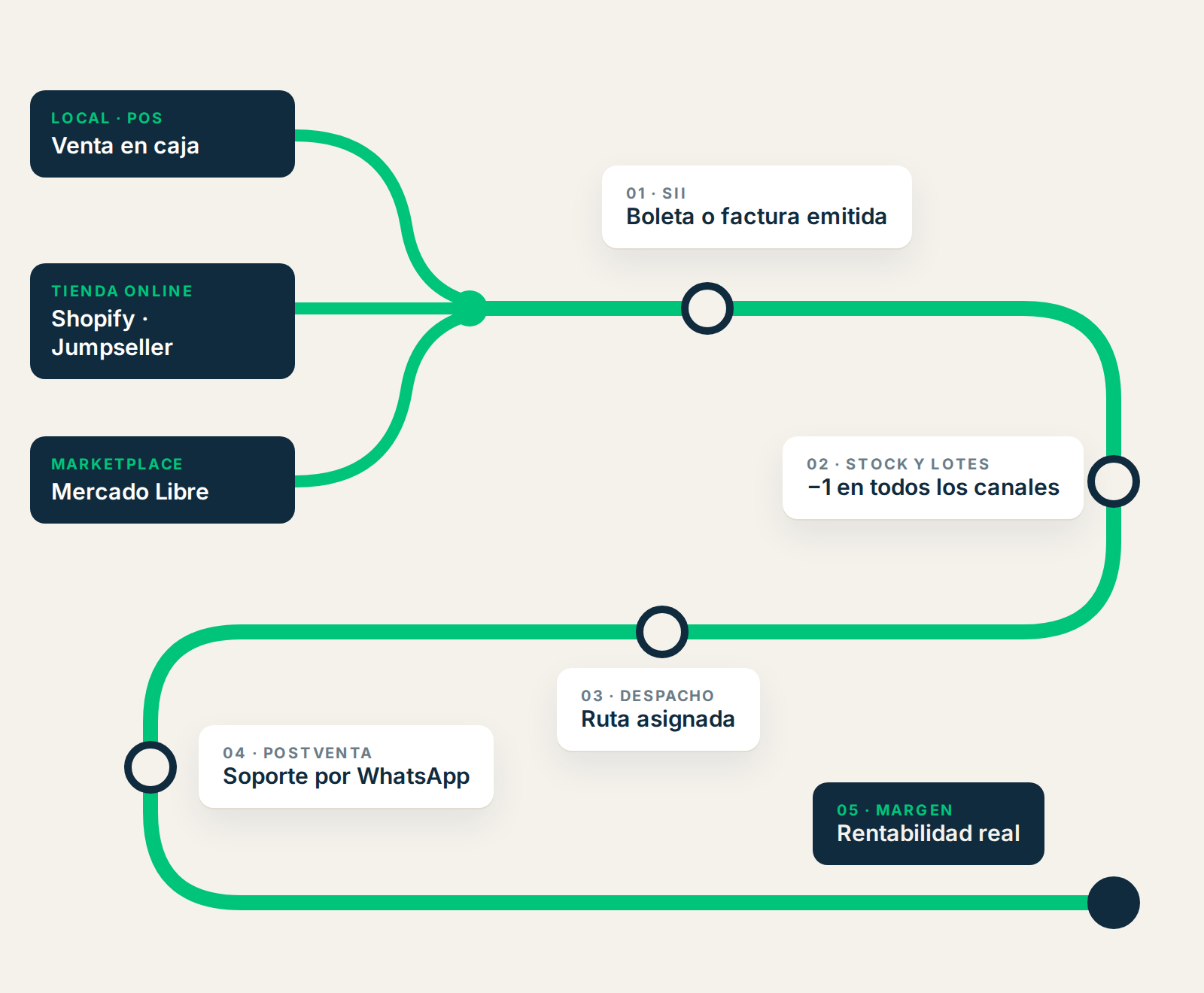 Una venta del local, la tienda online o Mercado Libre recorre boleta SII, stock, despacho, postventa por WhatsApp y margen