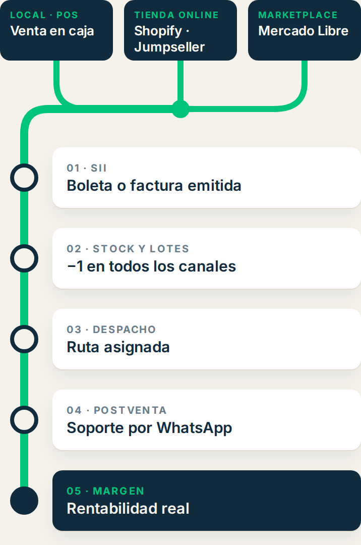 Una venta recorre boleta SII, stock, despacho, postventa y margen
